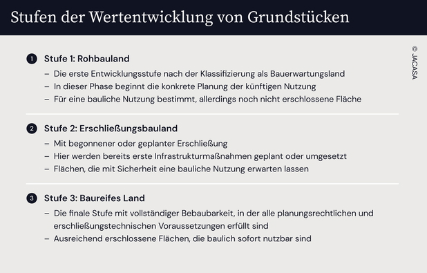 Eine Grafik, die die Stufen der Wertentwicklung von Grundstücken erklärt