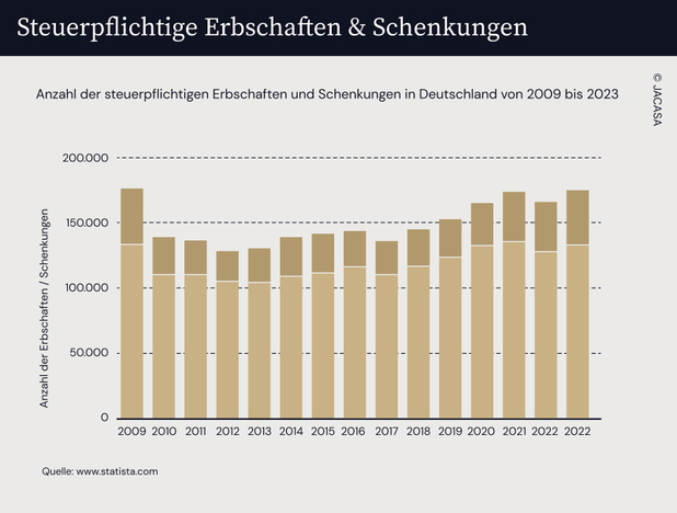 Grafik &uuml;ber steuerpflichtige Erbschaften und Schenkungen in Deutschland von 2009-2023