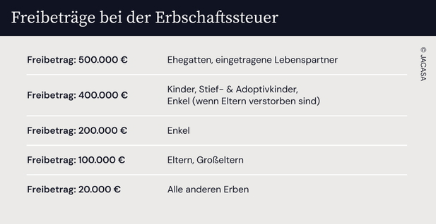 Grafik zum Thema Freibetr&auml;ge Erbschaftssteuer