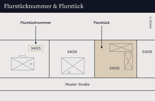 Erklärung des Unterschieds Flurstücknummer und Flurstück