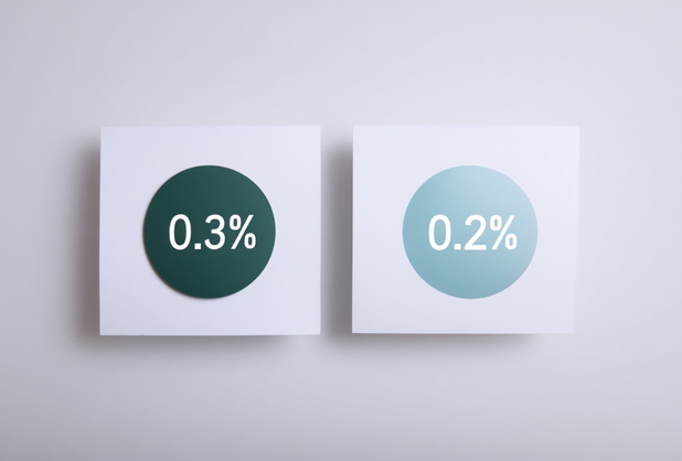 Zwei Papiere, auf einem steht 0,3%, auf dem anderen Papier steht 0,2%.