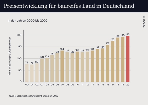 Ein Diagramm mit der Preisentwicklung für baureifes Land in Deutschland in den Jahren 2000 bis 2020.