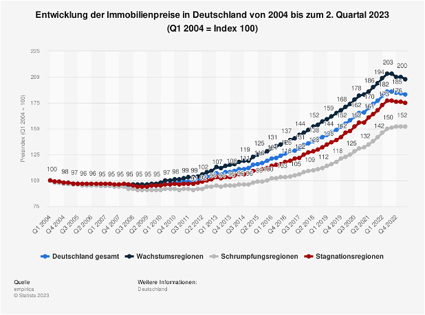 Ein Diagramm zur Entwicklung der Immobilienpreise in Deutschland von 2004 bis zum 2. Quartal 2023. Zu sehen ist ein deutlicher Preisanstieg innerhalb der letzten Jahre und ein leichtes Absinken ab Ende 2022.