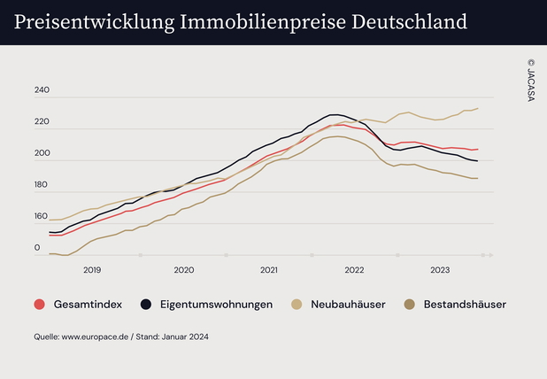 Grafik über die Immobilienpreisentwicklung in Deutschland