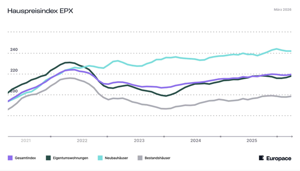 Hauspreisindex von Europace Stand März 2026.