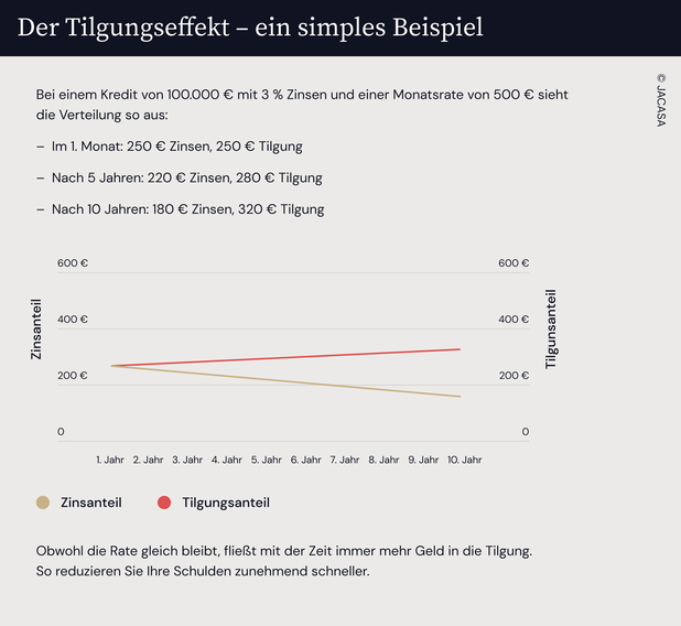 Eine Grafik, die den Tilgungseffekt erklärt