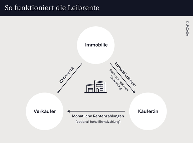 Eine Grafik von Jacasa dazu, wie die Leibrente funktioniert.
