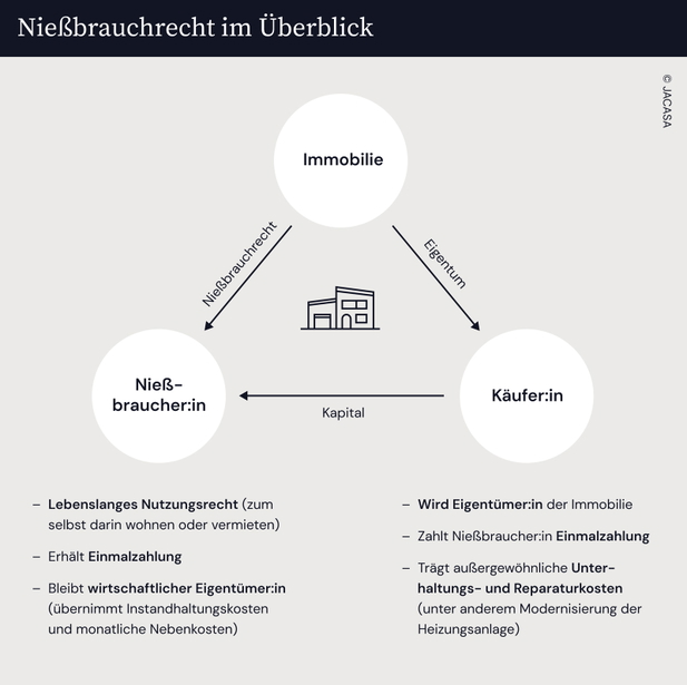 Grafik zum Nießbrauchrecht im Überblick. Das Nießbrauchrecht gibt den Nießbraucher:innen lebenslanges Nutzungsrecht und bleibt wirtschaftlicher Eigentümer:in. Die Käufer:innen werden zu Eigentümer:innen der Immobilien und zahlen den Nießbraucher:innen eine Einmalzahlung und tragen außergewöhnliche Unterhaltungs- und Reperaturkosten.