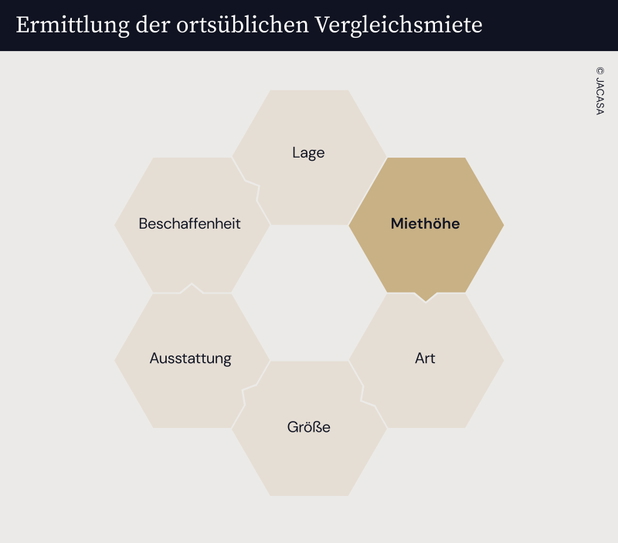 Grafik zum Thema Ortsübliche Vergleichsmiete