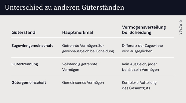 Eine Tabelle, die die Unterschiede zu anderen Güterständen darstellt