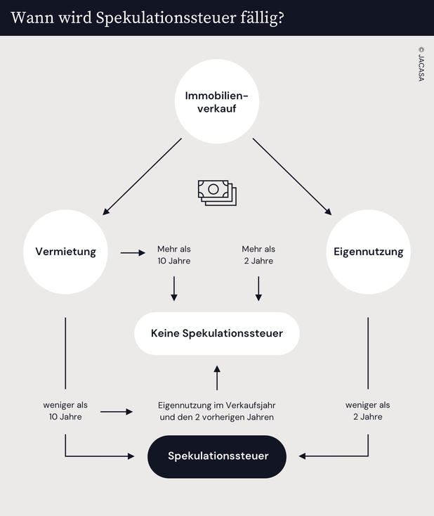 Wann wird Spekulationssteuer fällig?