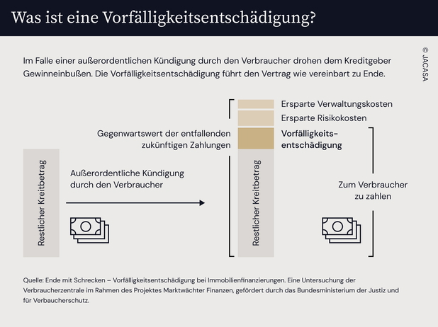 Eine Grafik, die erklärt, was eine Vorfälligkeitsentschädigung ist
