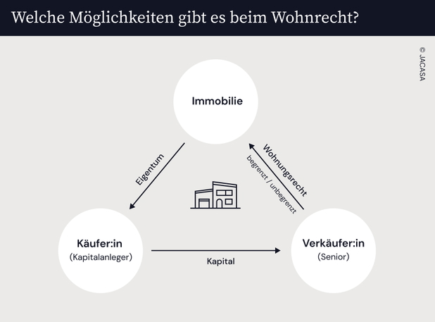 Grafik &uuml;ber die M&ouml;glichkeiten des Wohnrechts