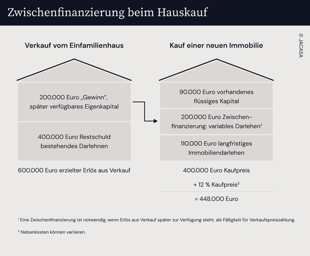 Grafik: So funktioniert die Zwischenfinanzierung beim Hauskauf
